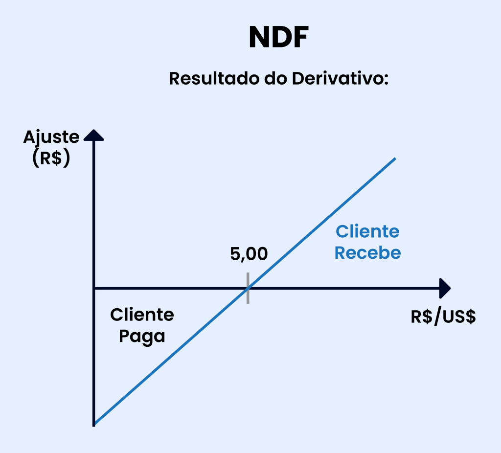 gráfico hedge cambial NDF