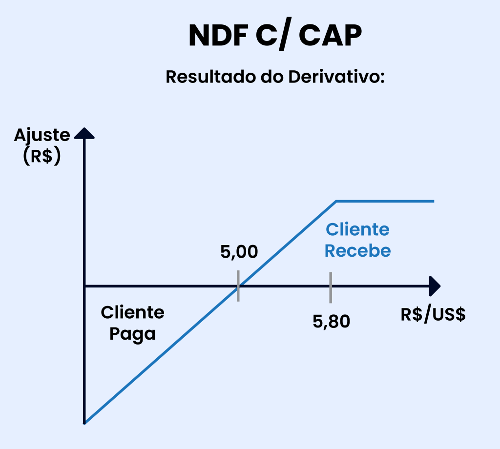 gráfico hedge cambial NDF c/ CAP